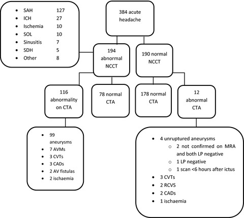 Prediction of vascular abnormalities on CT angiography in patients with acute headache