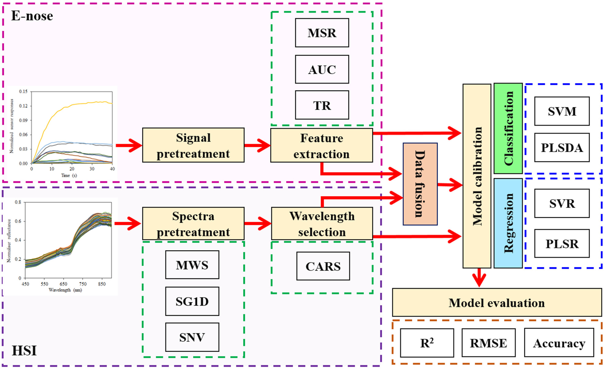 A data fusion approach for nondestructive tracking of the ripening process and quality attributes of green Hayward kiwifruit using artificial olfaction and proximal hyperspectral imaging techniques