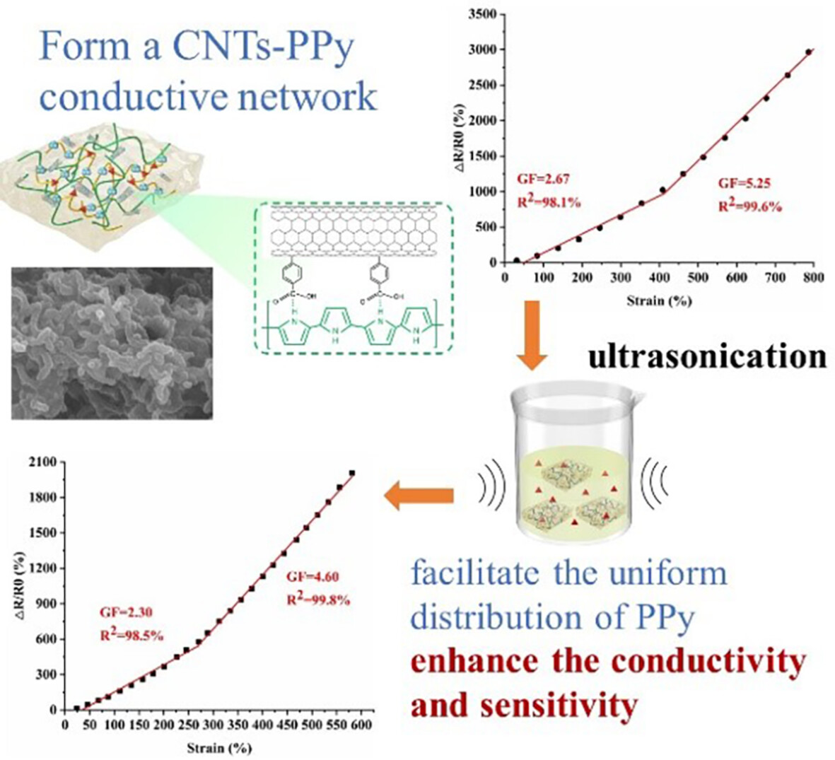 A Polypyrrole/Carbon Nanotube Based Hydrogel Sensor With High Sensitivity for Strain Detection