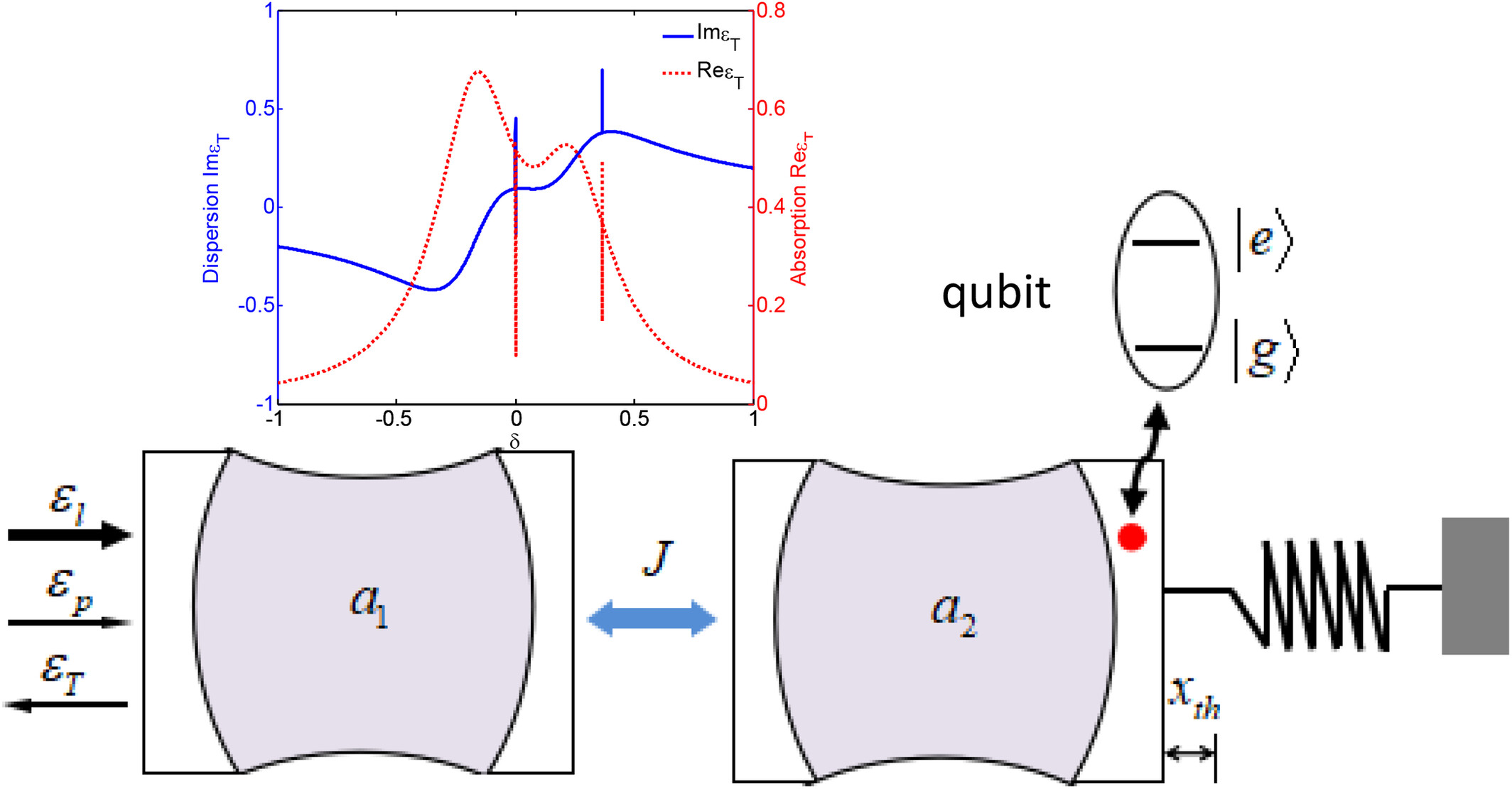 Tunable Tansparency in Qubit-Embedded Coupled-Cavities With Photothermal Effect