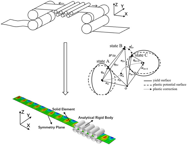 Elastic-Plastic Finite Element Analysis of Tension Leveling with Non-Associated Flow Rule and Mixed Hardening