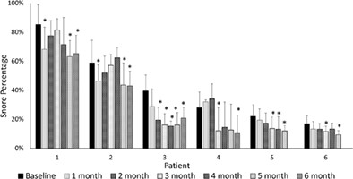 Snoring Patterns During Hypoglossal Nerve Stimulation Therapy Up-Titration