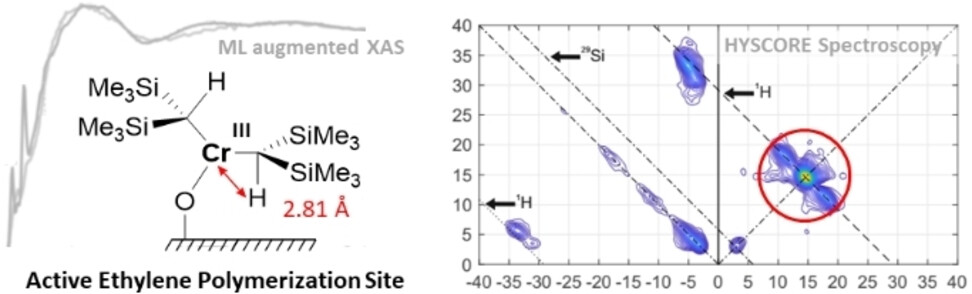 Active Sites in Cr(III)-Based Ethylene Polymerization Catalysts from Machine-Learning-Supported XAS and EPR Spectroscopy**