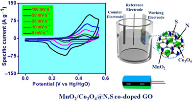 MnO2/Co3O4 with N and S co-doped graphene oxide bimetallic nanocomposite for hybrid supercapacitor and photosensor applications