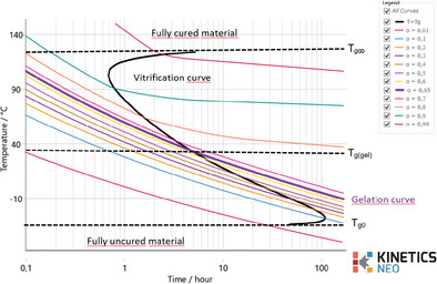 Time–Temperature-Transformation (TTT) Cure Diagram of an Epoxy–Amine System