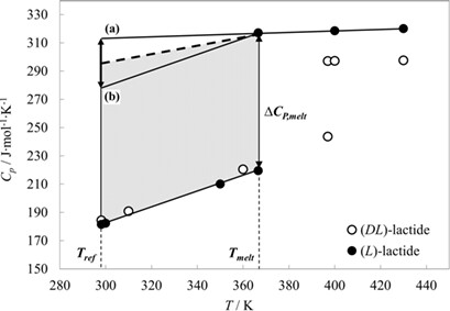 A Contribution to the Solution Thermodynamics of Chiral Lactide
