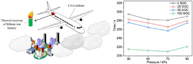 Thermal runaway behavior of lithium-ion batteries in different charging states under low pressure