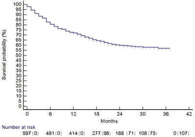 New Zealand national retrospective cohort study of survival outcomes of patients with metastatic melanoma receiving immune-checkpoint inhibitors