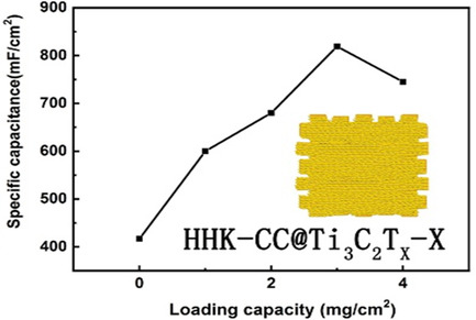 A MXene-Coated Activated Carbon Cloth for Flexible Solid-State Supercapacitor
