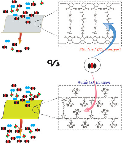 Enhancing CO2 Transport Across the PEG/PPG-Based Crosslinked Rubbery Polymer Membranes with a Sterically Bulky Carbazole-Based ROMP Comonomer