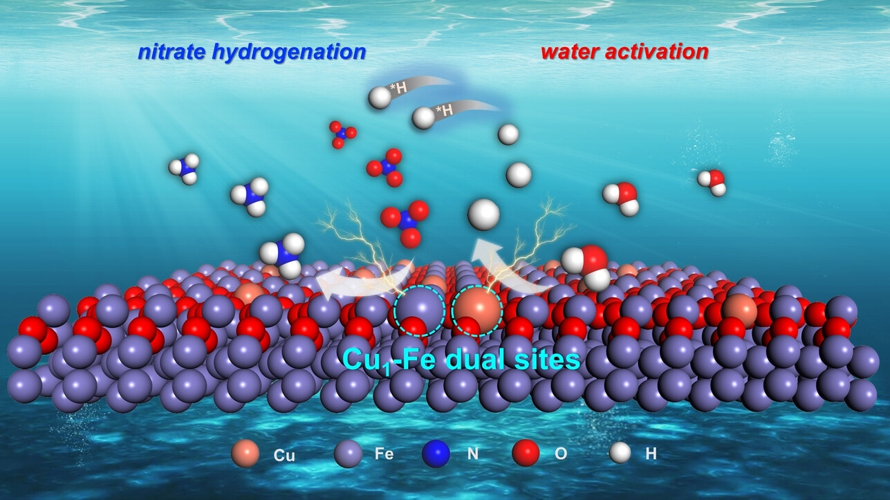 Cu1−Fe Dual Sites for Superior Neutral Ammonia Electrosynthesis from Nitrate