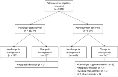 Pathology testing in non-trauma patients presenting to the emergency department with recurrent seizures