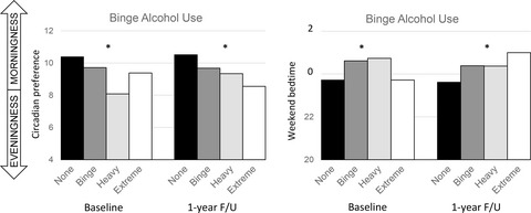 Eveningness and Later Sleep Timing Are Associated with Greater Risk for Alcohol and Marijuana Use in Adolescence: Initial Findings from the National Consortium on Alcohol and Neurodevelopment in Adolescence Study