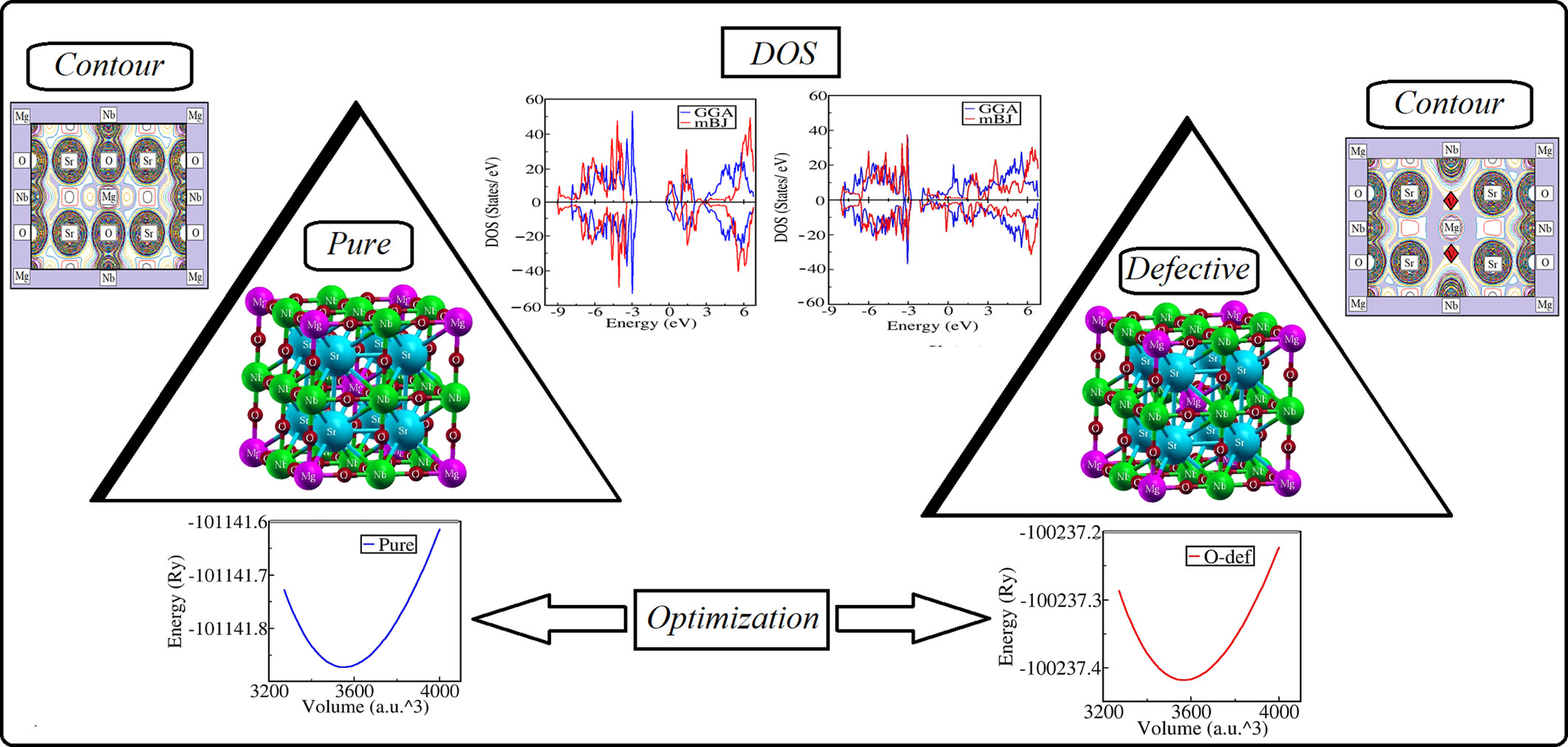 Oxygen Defects in Mg-Doped SrNbO3 Perovskites: Structural Insights, Electrical Behavior, and Thermal Analysis for Energy Conversion and Storage Applications