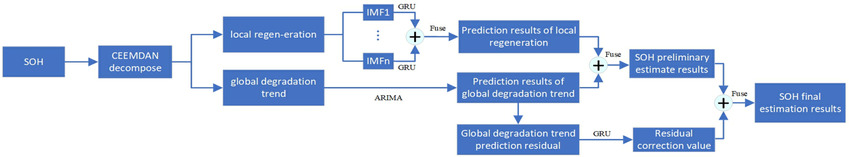 State-of-Health Prediction for Lithium-Ion Batteries Based on Complete Ensemble Empirical Mode Decomposition with Adaptive Noise-Gate Recurrent Unit Fusion Model