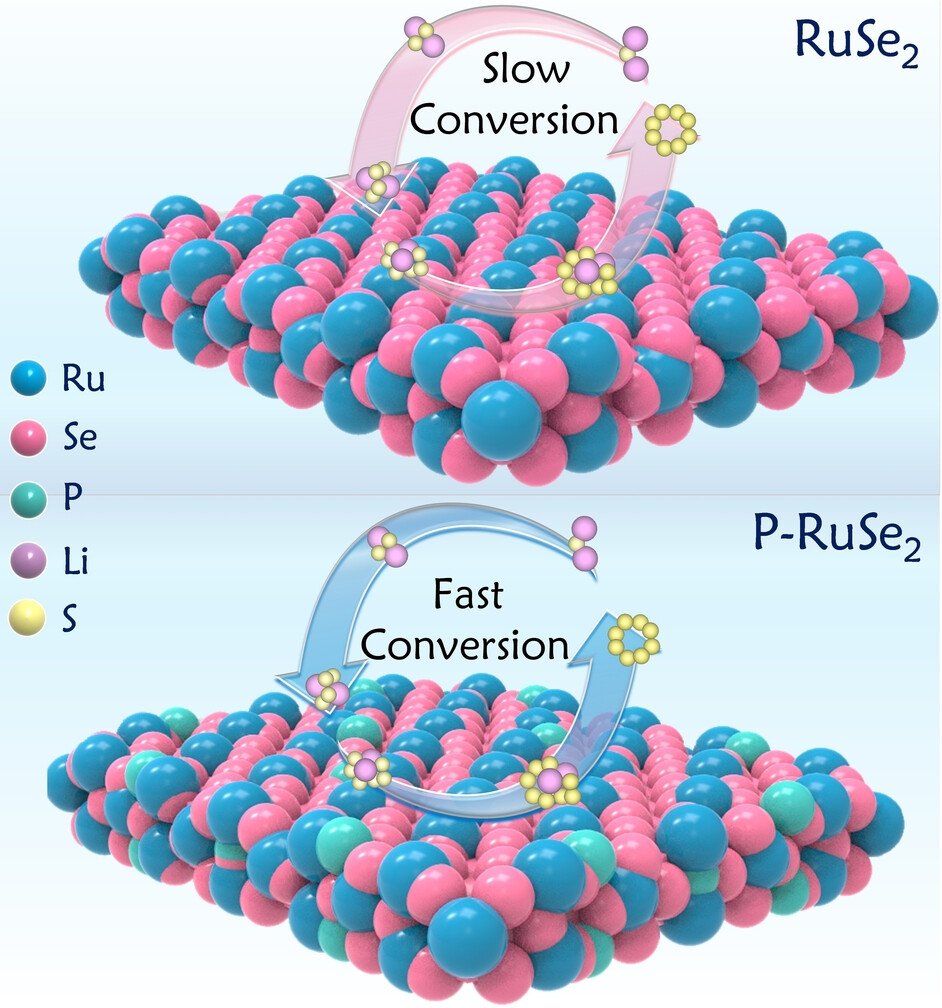 P-doped RuSe2 on Porous N-Doped Carbon Matrix as Catalysts for Accelerated Sulfur Redox Reactions