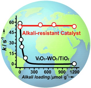 A “Smart” Hollandite DeNOx Catalyst: Self-Protection against Alkali Poisoning