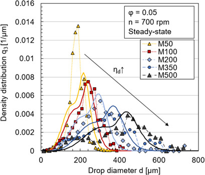 Drop Size Distributions as a Function of Dispersed Phase Viscosity: Experiments and Modeling