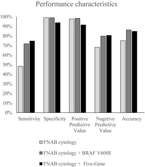 A five-gene panel refines differential diagnosis of thyroid nodules