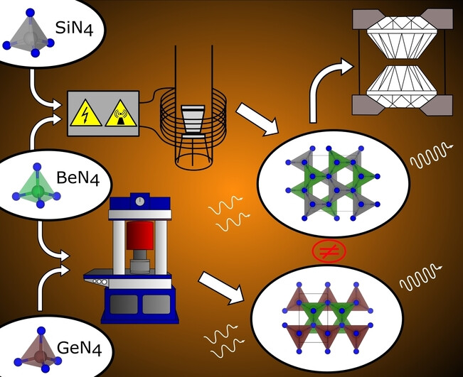 Synthesis and Comprehensive Studies of Be-IV-N2 (IV=Si, Ge): Solving the Mystery of Wurtzite-Type Pmc21 Structures