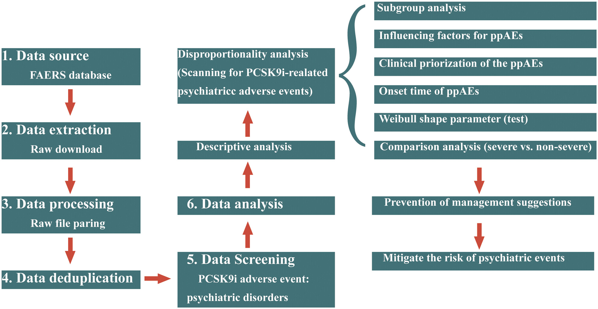 Psychiatric disorders associated with PCSK9 inhibitors: A real-world, pharmacovigilance study