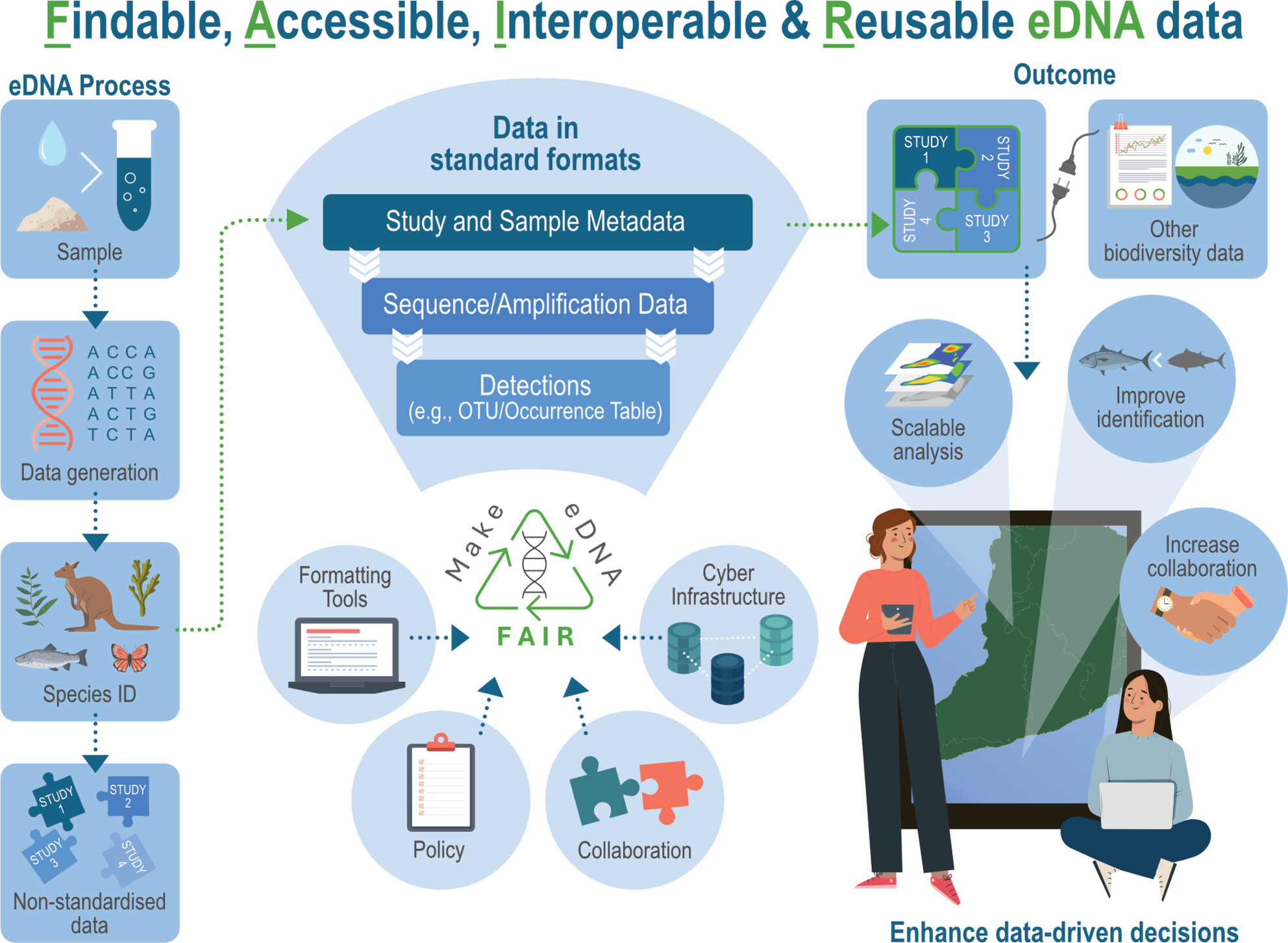 A Metadata Checklist and Data Formatting Guidelines to Make eDNA FAIR (Findable, Accessible, Interoperable, and Reusable)
