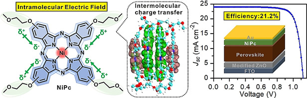 Intramolecular Electric Field Construction in Metal Phthalocyanine as Dopant-Free Hole Transporting Material for Stable Perovskite Solar Cells with >21 % Efficiency
