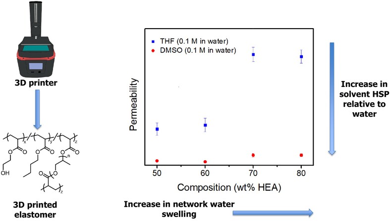 Permeability of 3D Printed Acrylate Rubbers