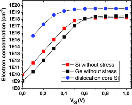 Transport of Charge Carriers along Dislocations in Si and Ge