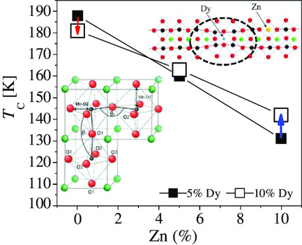 Influence of Nonmagnetic Dilution on the Magnetic Properties of La1−x
Dy
x
Mn1−y
Zn
y
O3 Perovskites at High Temperature