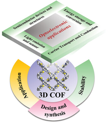 3D Covalent Organic Frameworks from Design, Synthesis to Applications in Optoelectronics