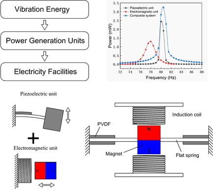 Polyvinylidene Fluoride-Based Vibration Energy Harvester with Piezoelectric and Electromagnetic Effects