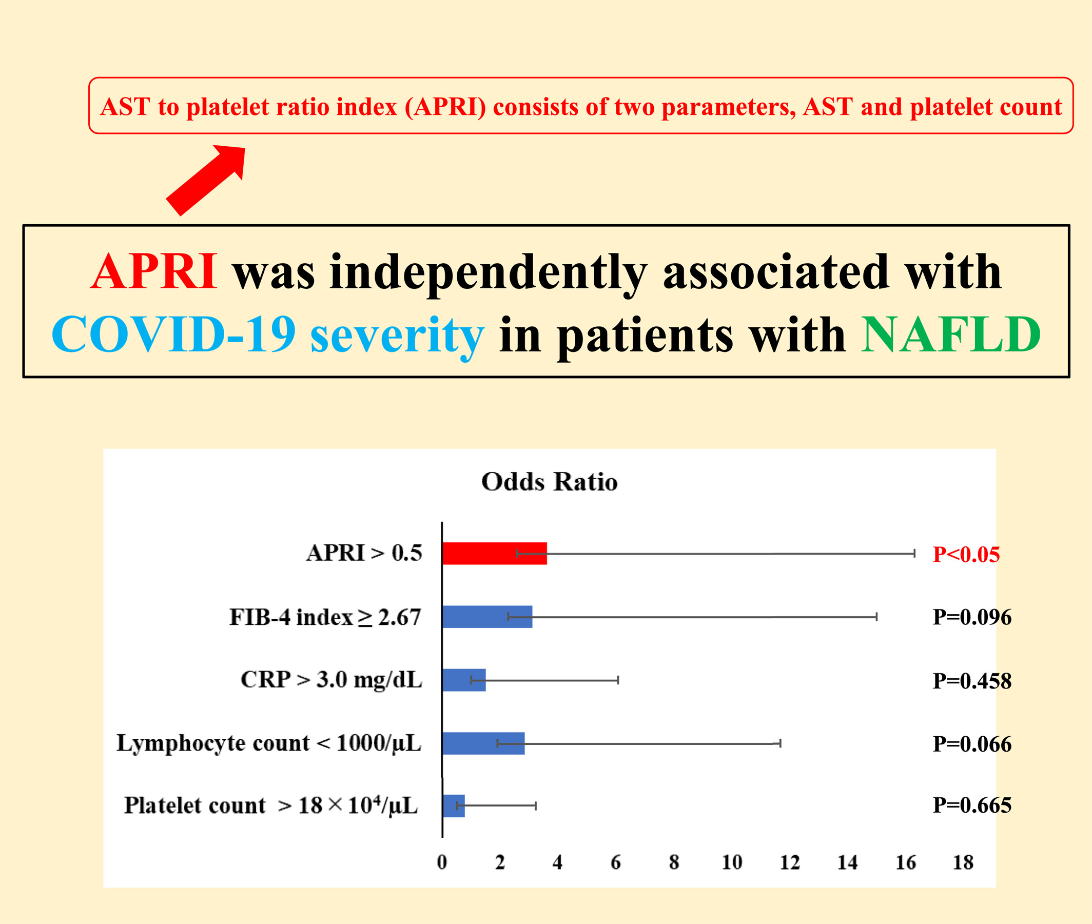 Aspartate aminotransferase to platelet ratio index has utility as a biomarker of COVID-19 severity in patients with nonalcoholic fatty liver disease