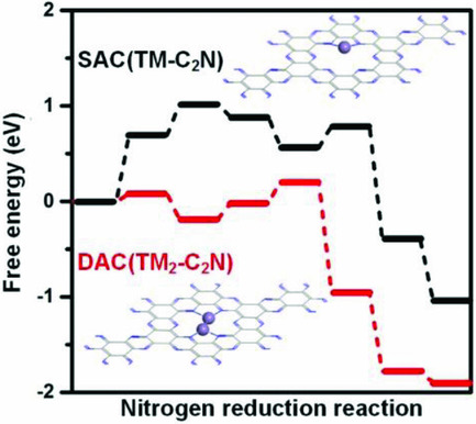 Single or Double: Which Is the Altar of Atomic Catalysts for Nitrogen Reduction Reaction?