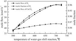 Thermodynamics of Hydrogen Production Based on Coal Gasification Integrated with a Dual Chemical Looping Process