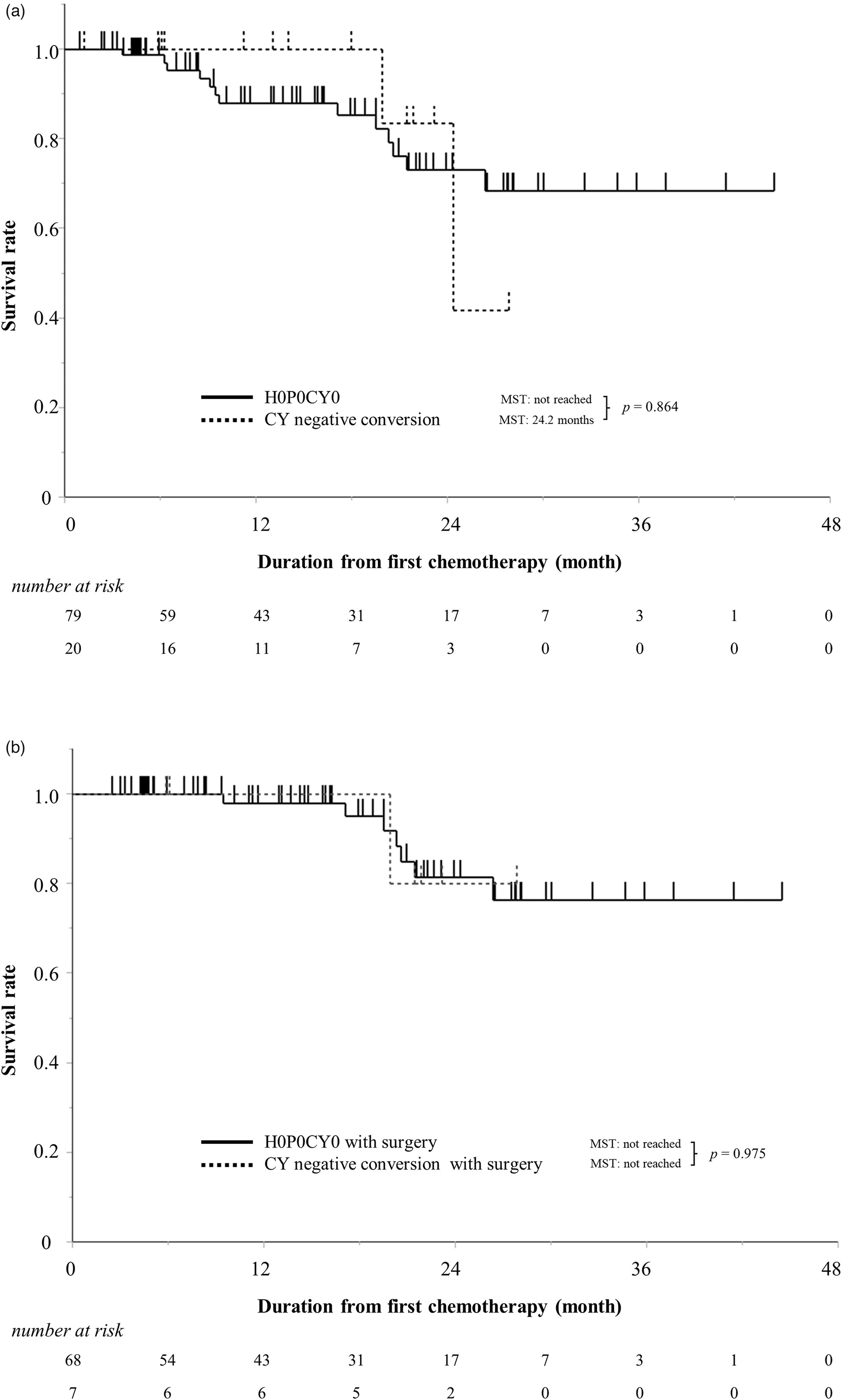 Efficacy of staging laparoscopy for resectable pancreatic cancer on imaging and the therapeutic effect of systemic chemotherapy for positive peritoneal cytology