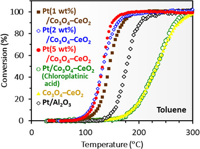 Treatment of Volatile Organic Compounds with a Pt/Co3O4-CeO2 Catalyst