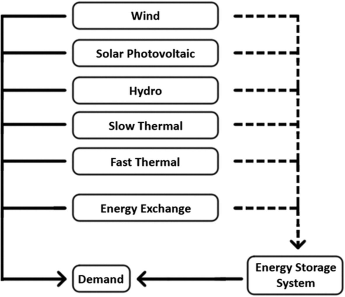 Reinforcement learning for electricity dispatch in grids with high intermittent generation and energy storage systems: A case study for the Brazilian grid