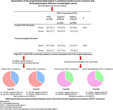 Association of the programmed death ligand-1 combined positive score in tumors and clinicopathological features in esophageal cancer