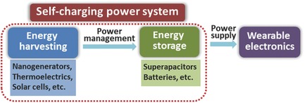 Toward Wearable Self-Charging Power Systems: The Integration of Energy-Harvesting and Storage Devices
