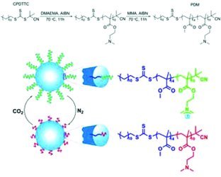 Preparation of CO2/N2-Triggered Reversibly Coagulatable and Redispersible Polyacrylate Latexes by Emulsion Polymerization Using a Polymeric Surfactant