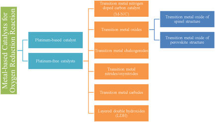 Recent Advances and Prospects of Metal-Based Catalysts for Oxygen Reduction Reaction