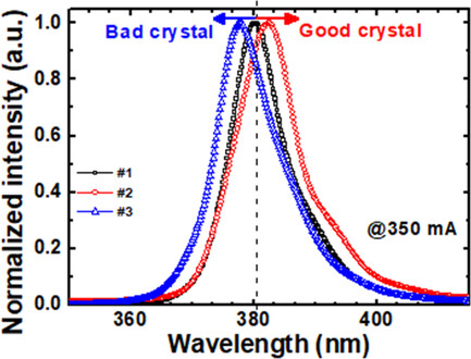 Effect of Defects on Strain Relaxation in InGaN/AlGaN Multiple-Quantum-Well Near-Ultraviolet Light-Emitting Diodes