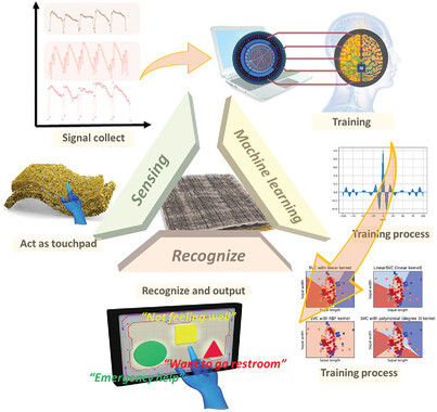 Enhanced Positive Charge Performance in Triboelectric Series: Molecular Engineering of Conjugated Mesoporous Fibers for Machine Learning-Based Wearable Sensors