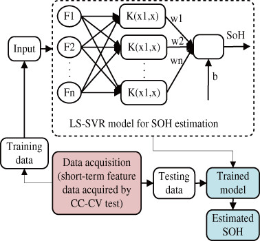 Rapid measurement method for lithium-ion battery state of health estimation based on least squares support vector regression