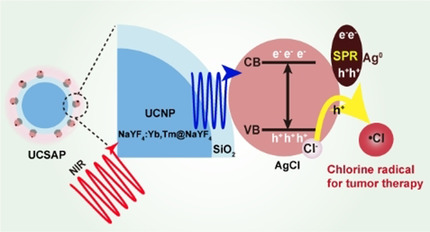 Near-Infrared Light-Triggered Chlorine Radical (.Cl) Stress for Cancer Therapy