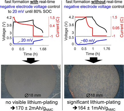 Fast Charging Formation of Lithium-Ion Batteries Based on Real-Time Negative Electrode Voltage Control