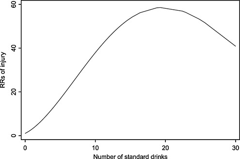 A dose–response estimate for acute alcohol use and risk of suicide attempt