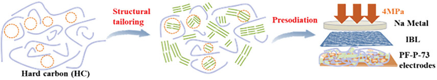 Boosting the Reversible, High-Rate Na+ Storage Capability of the Hard Carbon Anode Via the Synergistic Structural Tailoring and Controlled Presodiation