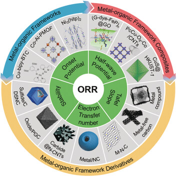 Metal–Organic Frameworks Based Electrocatalysts for the Oxygen Reduction Reaction